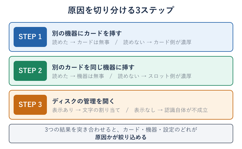 原因を切り分ける3ステップのフロー図