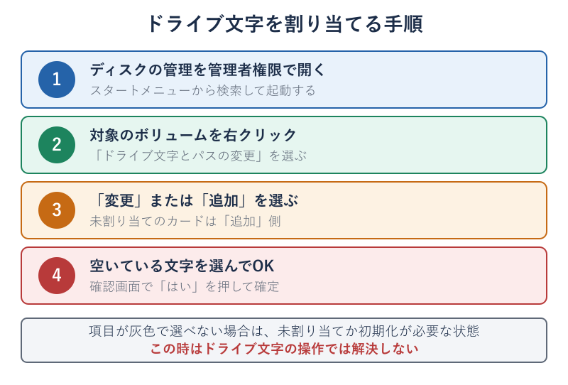 ドライブ文字を割り当てる4つの操作手順