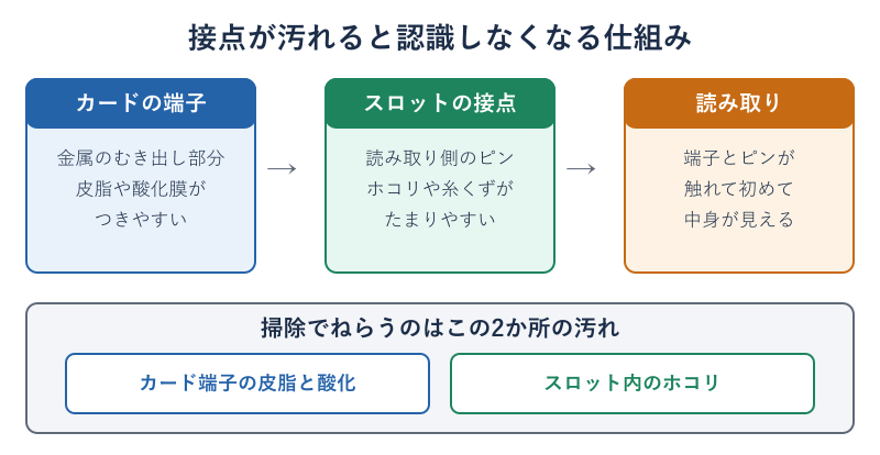 SDカードの端子とスロットの接点が汚れて認識しなくなる仕組み