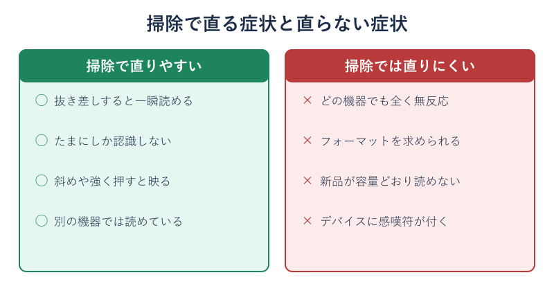 SDカードが認識しない症状を掃除で直る型と直らない型に分けた対比図