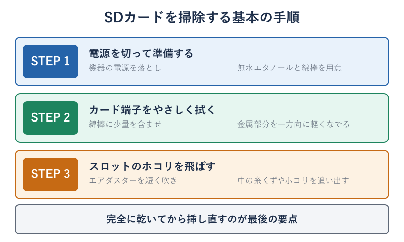 SDカードの端子とスロットを掃除する三つのステップの手順図