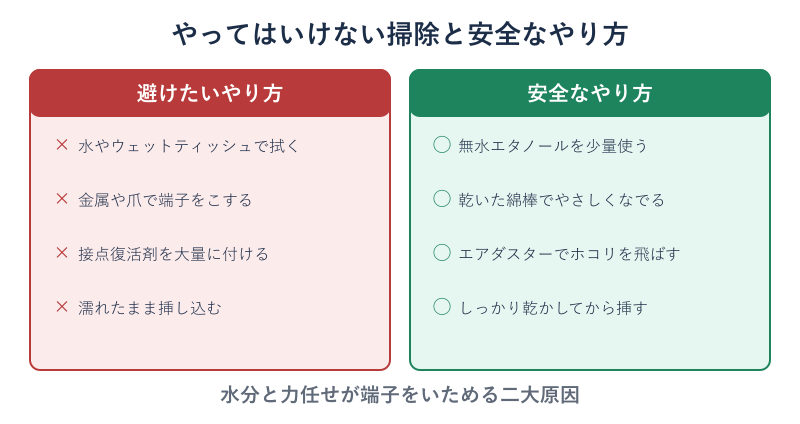 SDカードの避けたい掃除と安全なやり方を対比したチェック図