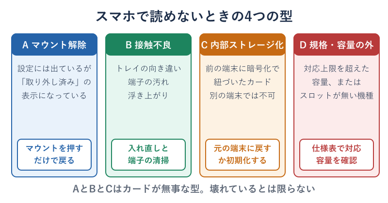 スマホで読めないときの4つの型の分類図