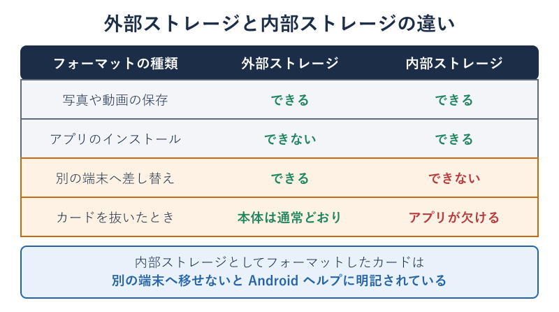外部ストレージと内部ストレージの機能比較表