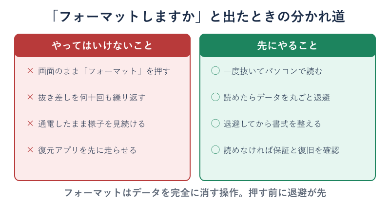 フォーマット要求が出た時のNG操作とOK操作