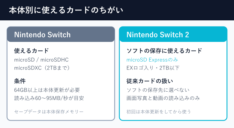 本体別の対応カード比較図