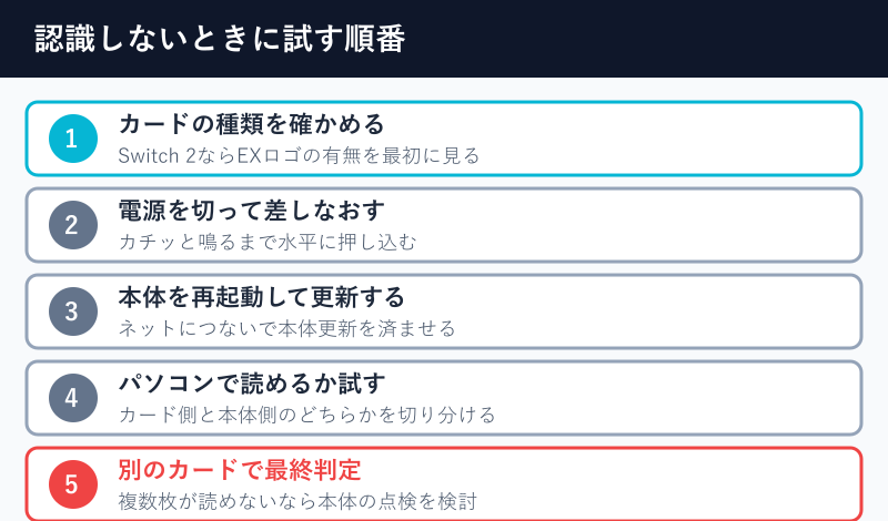 対処手順のフローチャート