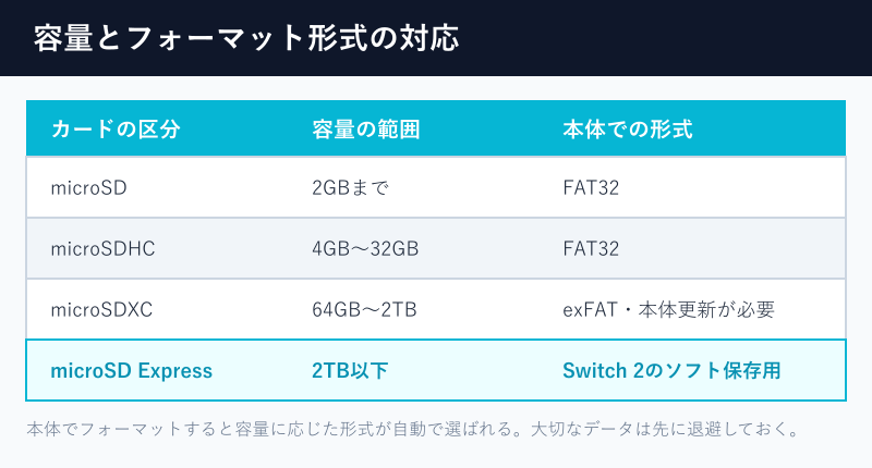 容量とフォーマット形式の対応表