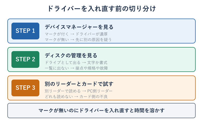ドライバーを入れ直す前の原因切り分けフロー