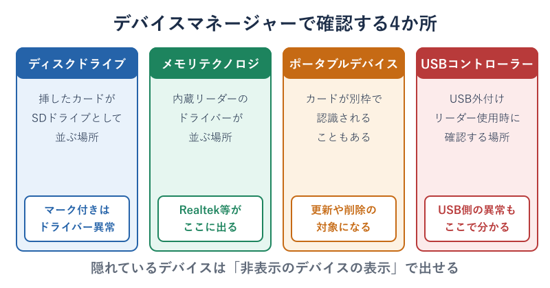 デバイスマネージャーで確認する4か所の分類図