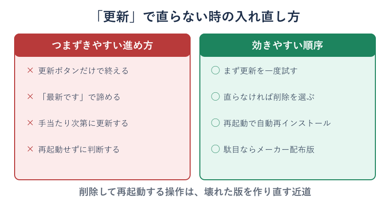 更新で直らない時のドライバー入れ直し手順