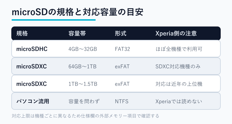 microSDの規格と対応容量の一覧