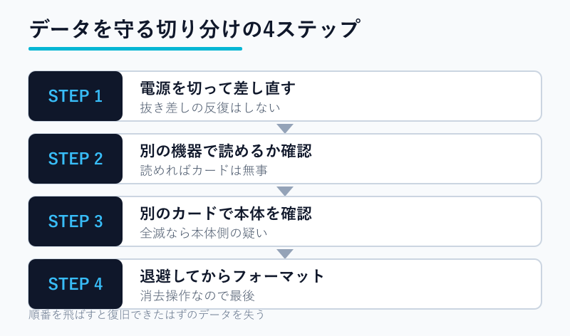 切り分け4ステップのフロー図