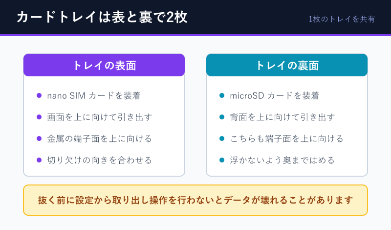 カードトレイの表面と裏面の装着位置