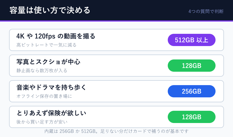使い方から容量を決める4つの質問