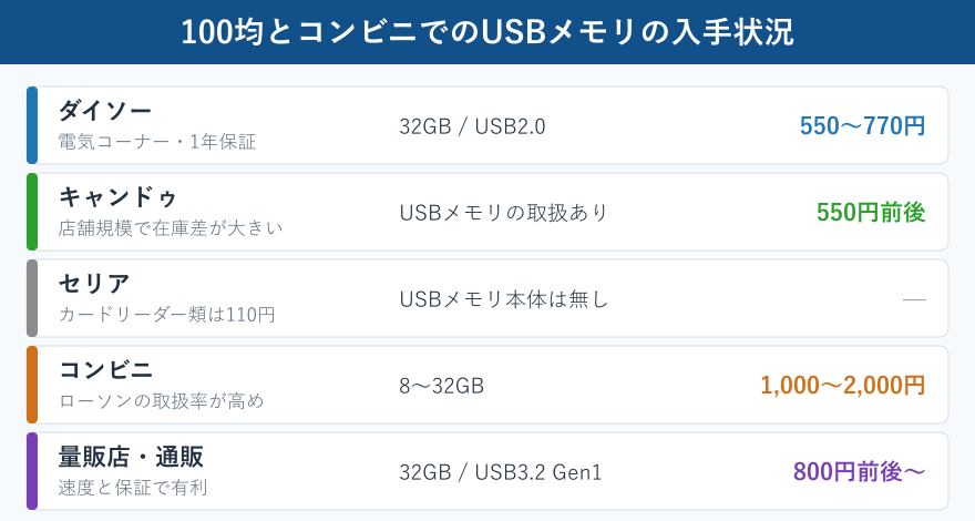 100均とコンビニでのUSBメモリの入手状況の比較表