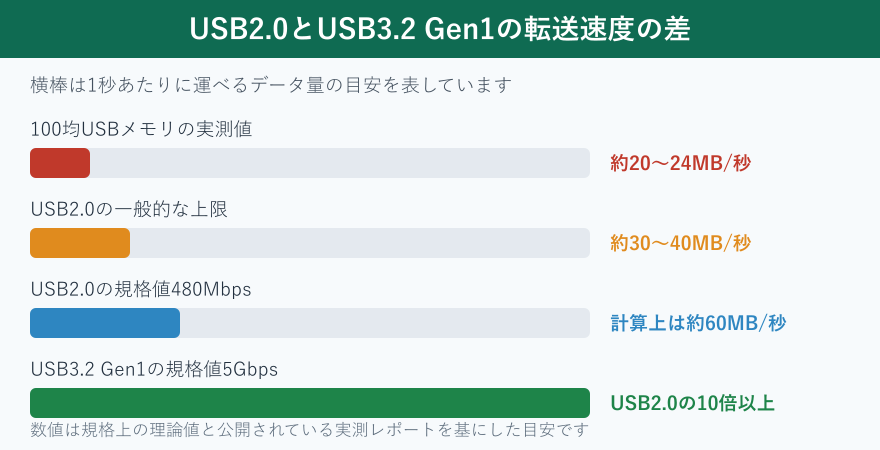 USB2.0とUSB3.2 Gen1の転送速度を比べた棒グラフ