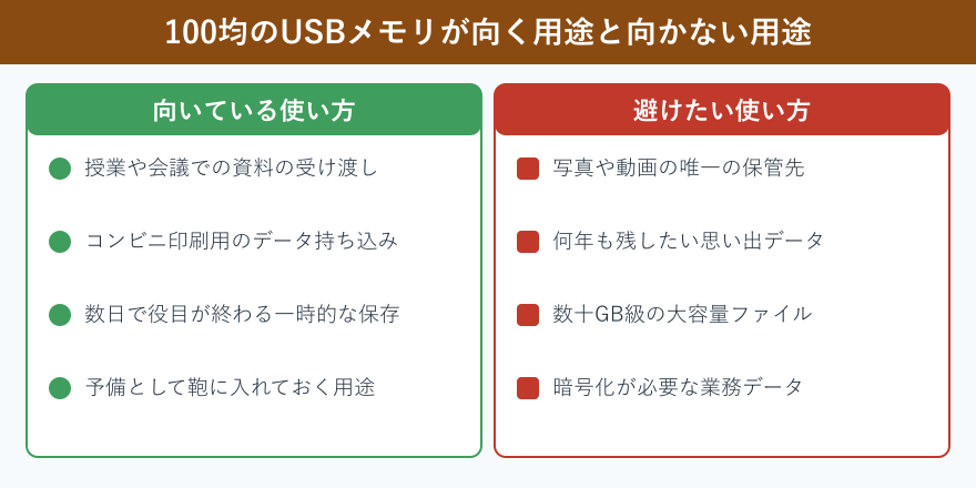100均のUSBメモリが向く用途と向かない用途の一覧