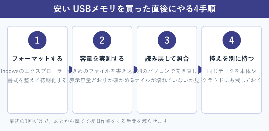 安いUSBメモリを買った直後にやる4つの手順