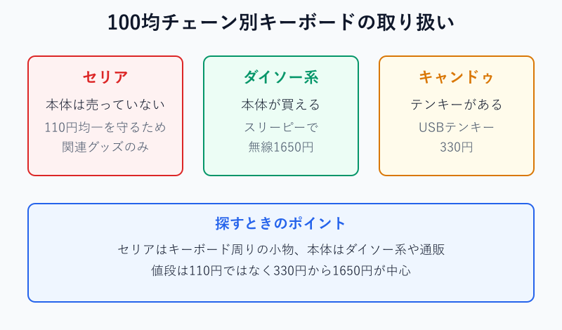 100均チェーン別キーボード取り扱いマップ