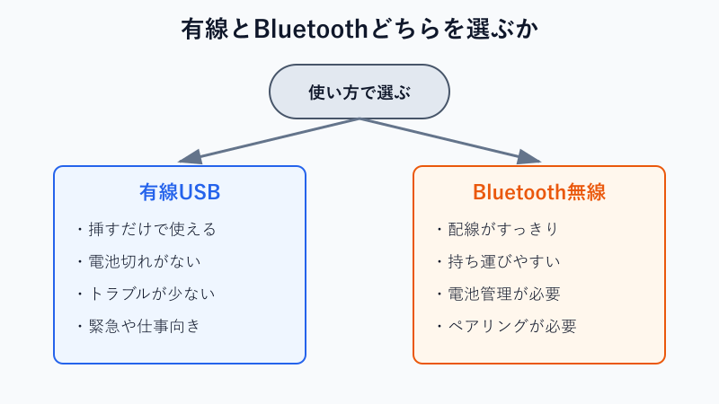 有線とBluetoothキーボードの選び方フロー