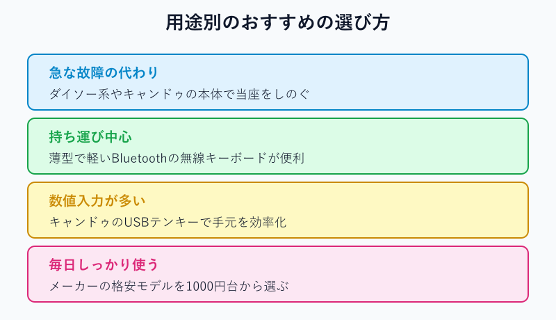 用途別のおすすめキーボード早見表