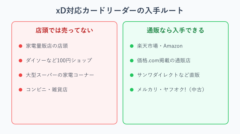 xD対応カードリーダーの売ってない場所と入手ルート