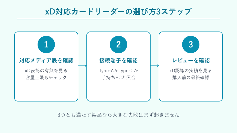 xD対応カードリーダーの選び方3ステップ