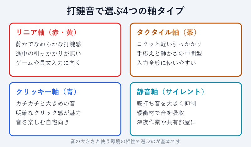 打鍵音で選ぶ軸タイプの比較図