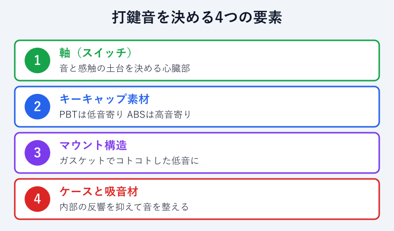 打鍵音を決める4つの要素の図