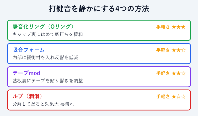 打鍵音を静かにする方法の一覧