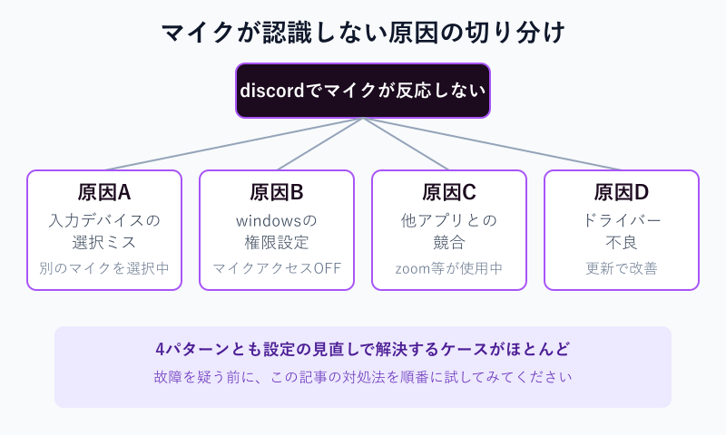 マイク認識しない原因4パターンの図解