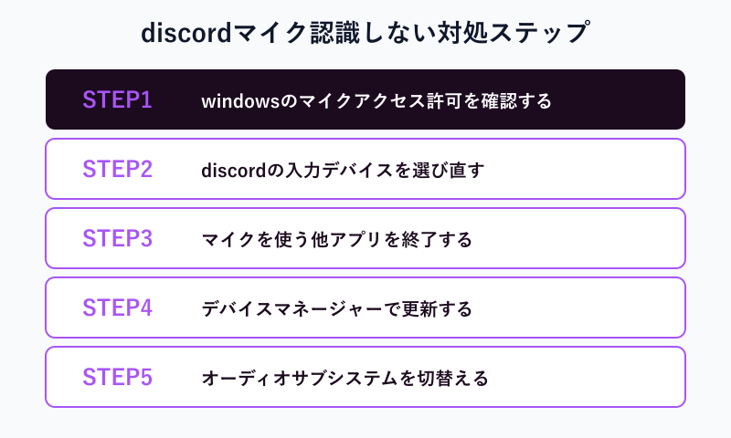 マイク認識トラブルの対処ステップ図
