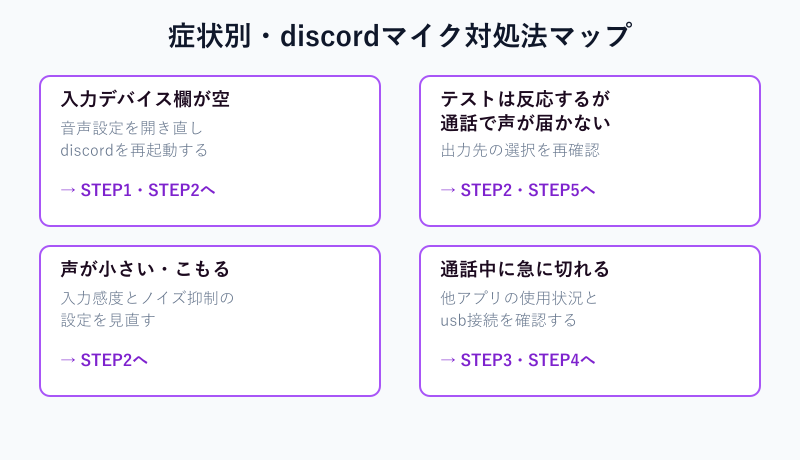 症状別のマイク対処法まとめ図