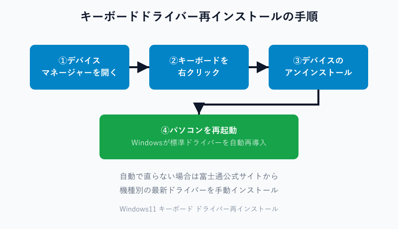ドライバー再インストールの手順図