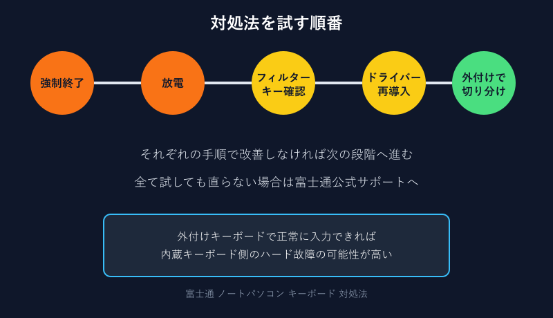 対処法を試す順番のステップ図