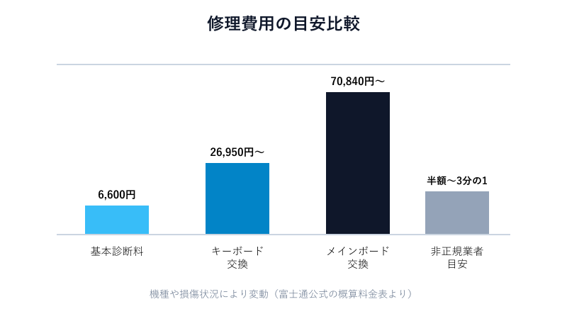 修理費用の目安を比較した表組み