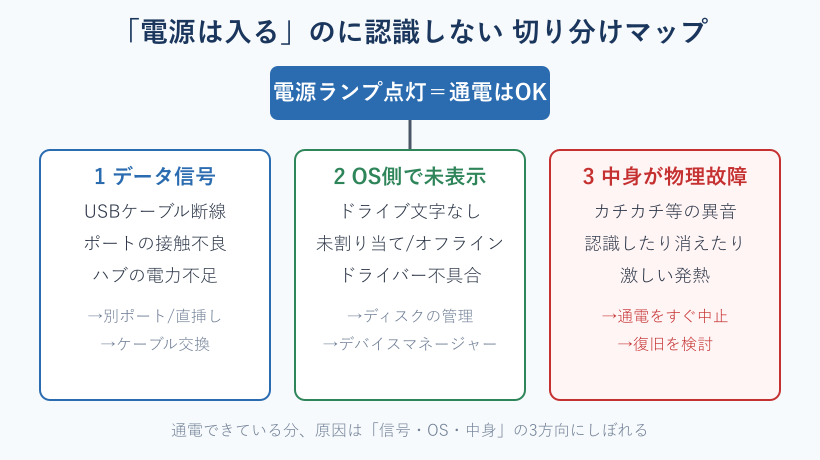 通電時の原因切り分けマップ