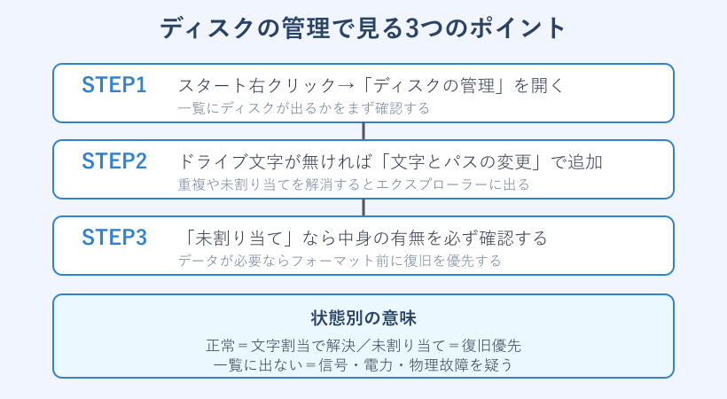 ディスクの管理で確認する手順図