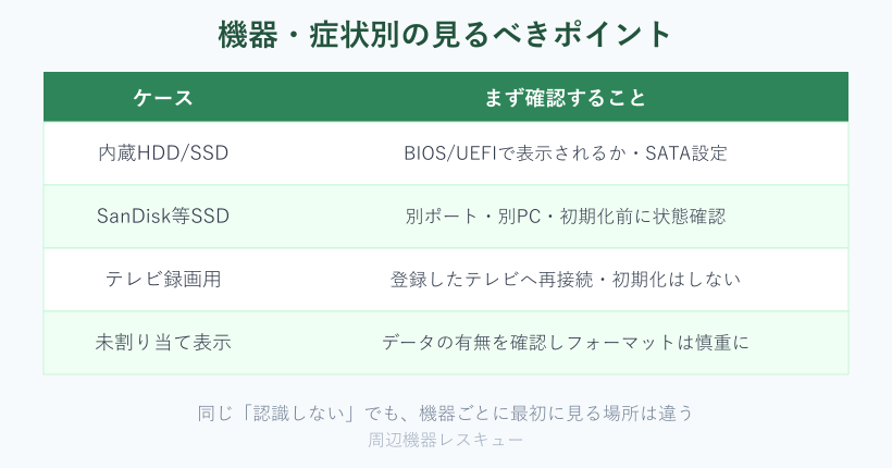 機器別に最初へ確認する点の早見表