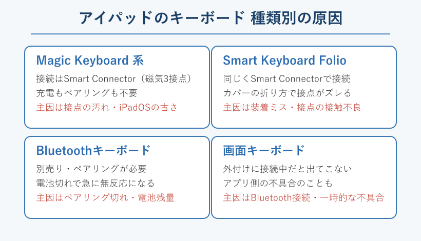 キーボードの種類別に原因を整理した図