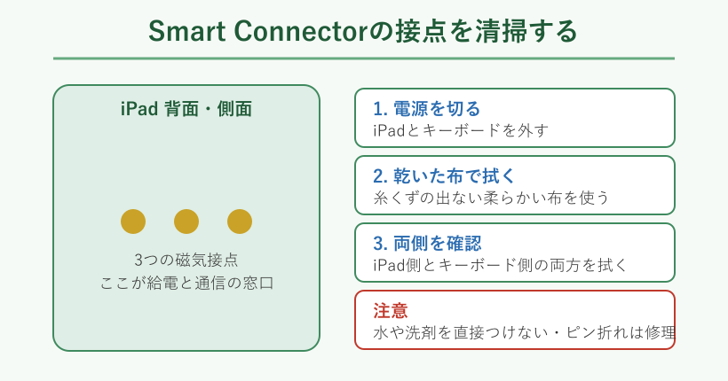 Smart Connectorの位置と清掃手順の図