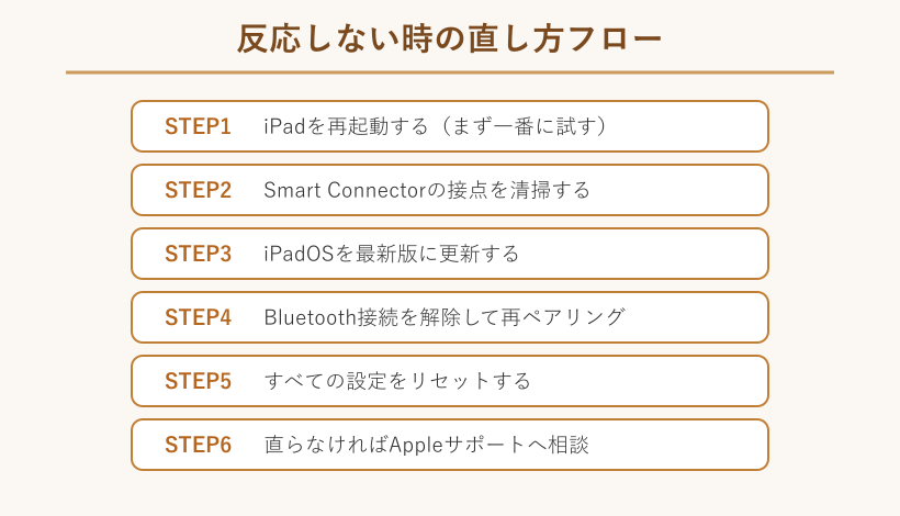 反応しない時の直し方フローチャート