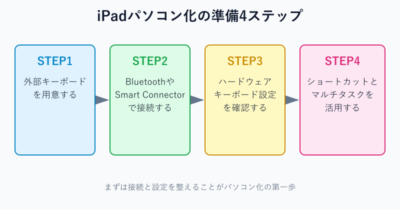 iPadパソコン化の準備4ステップ図解