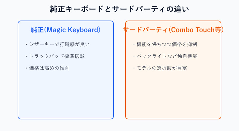 純正キーボードとサードパーティの比較図