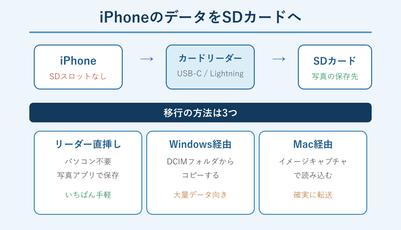iPhoneからSDカードへデータを移す3つの方法を示した図