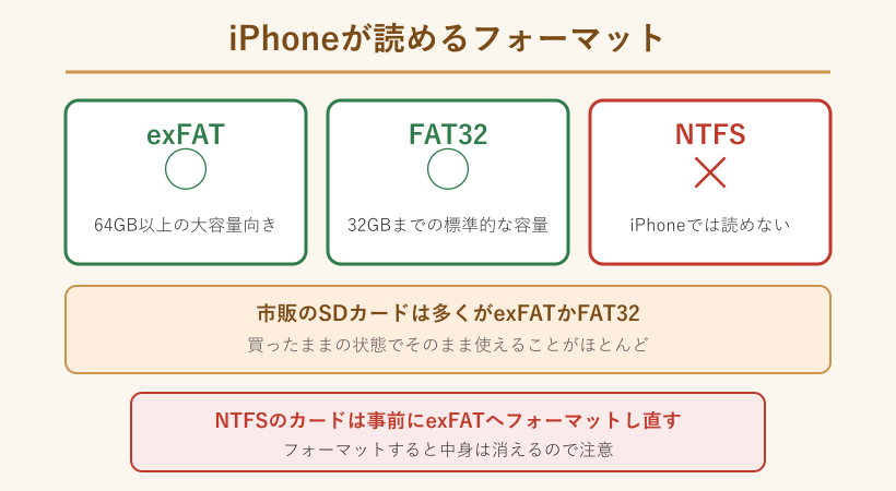 iPhoneが読めるSDカードのフォーマット形式を示した早見図