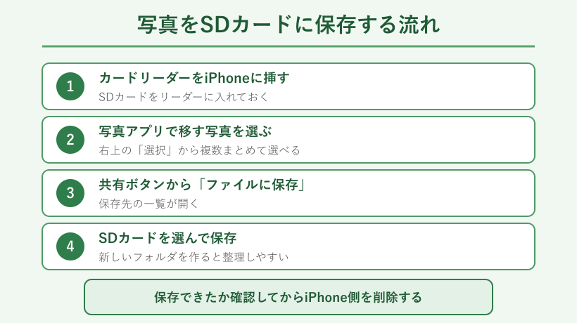 iPhoneの写真をSDカードに保存する4ステップの流れ図
