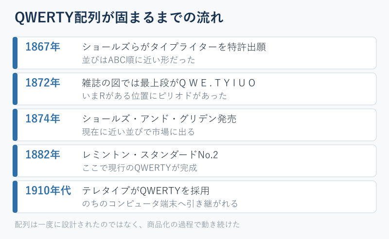 QWERTY配列が固まるまでの年表