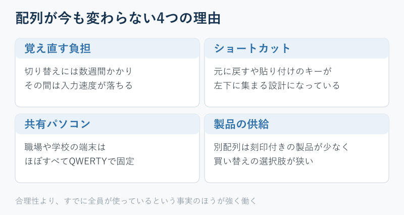 配列が変わらない4つの理由をまとめた図